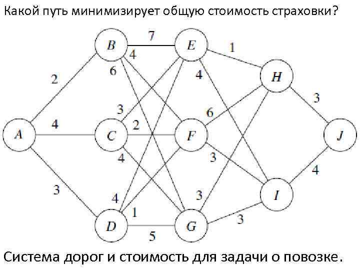 Какой путь минимизирует общую стоимость страховки? Система дорог и стоимость для задачи о повозке.