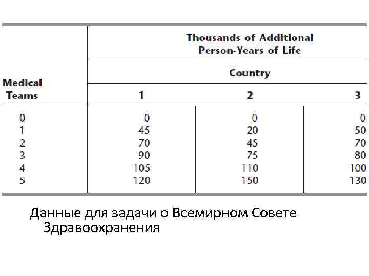 Данные для задачи о Всемирном Совете Здравоохранения 