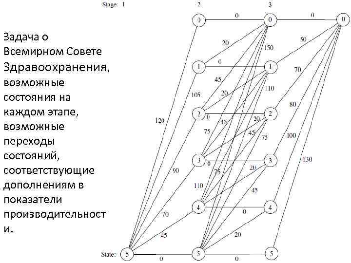 Задача о Всемирном Совете Здравоохранения, возможные состояния на каждом этапе, возможные переходы состояний, соответствующие
