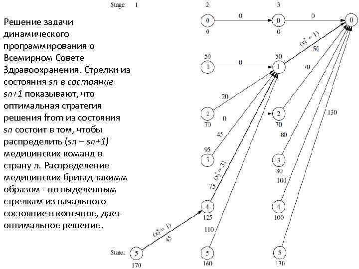 Решение задачи динамического программирования о Всемирном Совете Здравоохранения. Стрелки из состояния sn в состояние