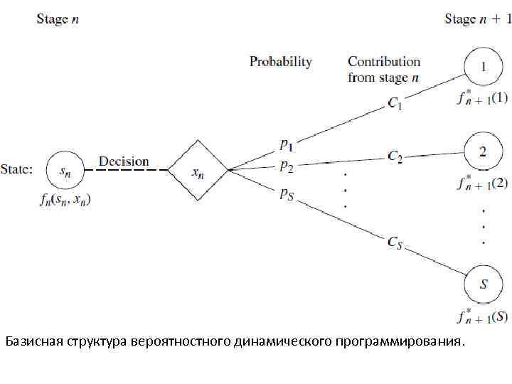 Вычислительная схема метода динамического программирования тест