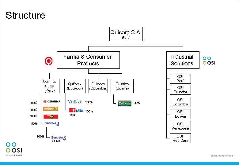 Structure Quicorp S. A. (Peru) Farma & Consumer Products Quimica Suiza (Peru) Quifatex (Ecuador)