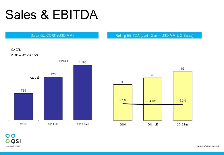 Sales & EBITDA Sales QUICORP (USD MM) CAGR: 2010 – 2012 = 18% +13.