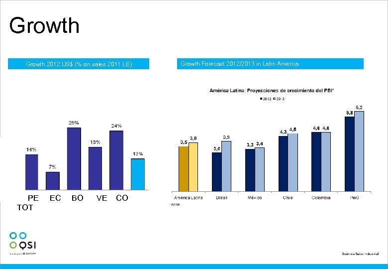 Growth 2012 US$ (% on sales 2011 LE) PE EC BO VE CO TOT