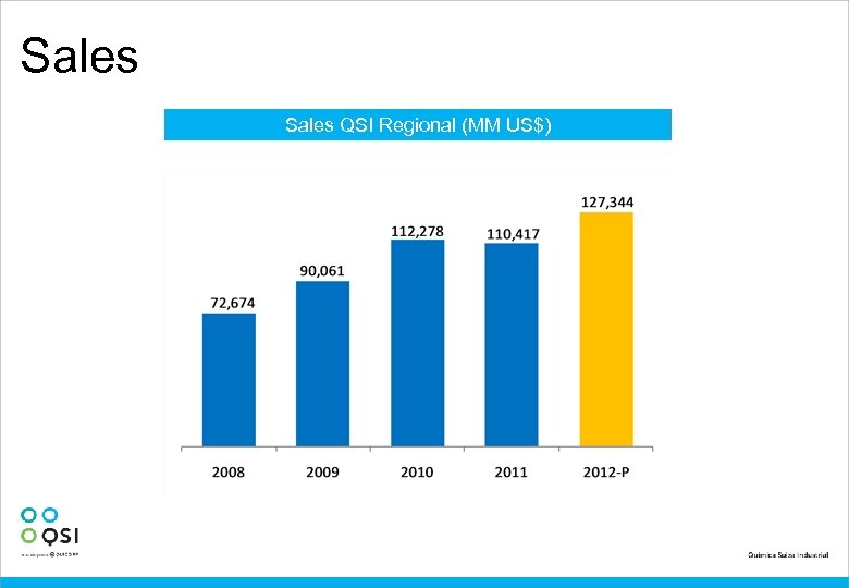Sales QSI Regional (MM US$) 