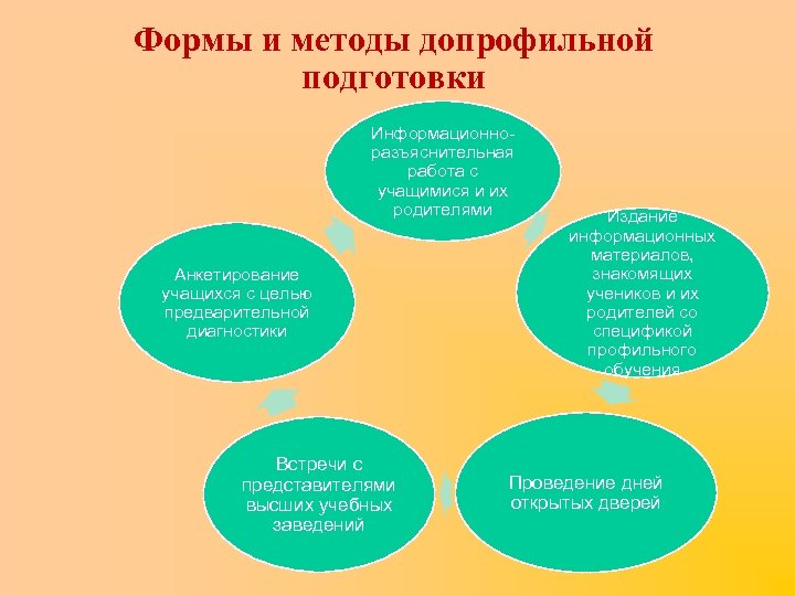 Формы и методы допрофильной подготовки Информационноразъяснительная работа с учащимися и их родителями Анкетирование учащихся