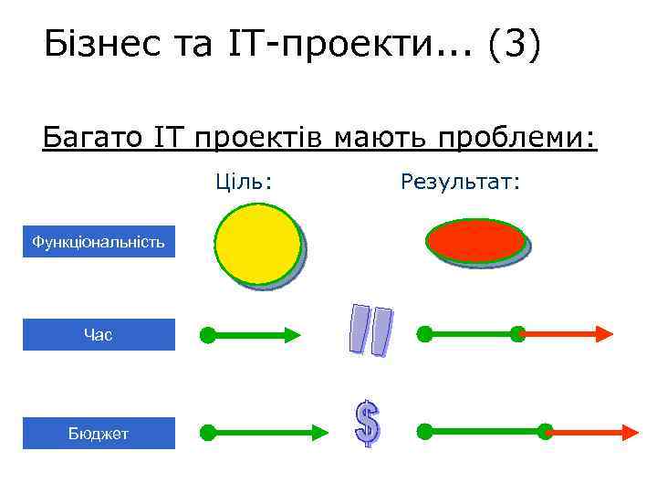 Бізнес та IT-проекти. . . (3) Багато ІТ проектів мають проблеми: Ціль: Функціональність Час