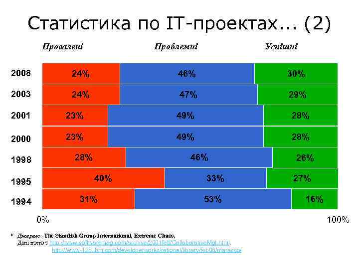 Статистика по IT-проектах. . . (2) Провалені Проблемні Успішні 2008 24% 46% 30% 2003