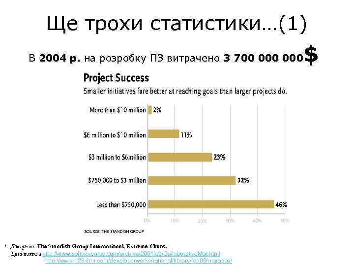 Ще трохи статистики…(1) В 2004 р. на розробку ПЗ витрачено 3 700 000 *