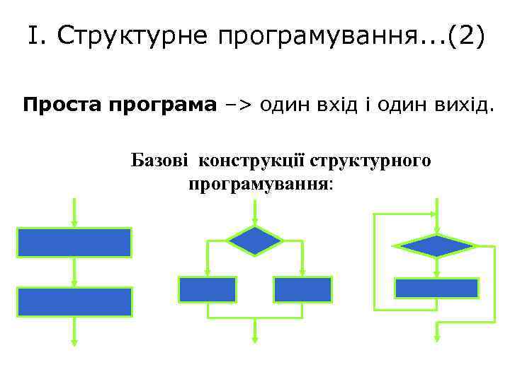 І. Структурне програмування. . . (2) Проста програма –> один вхід і один вихід.