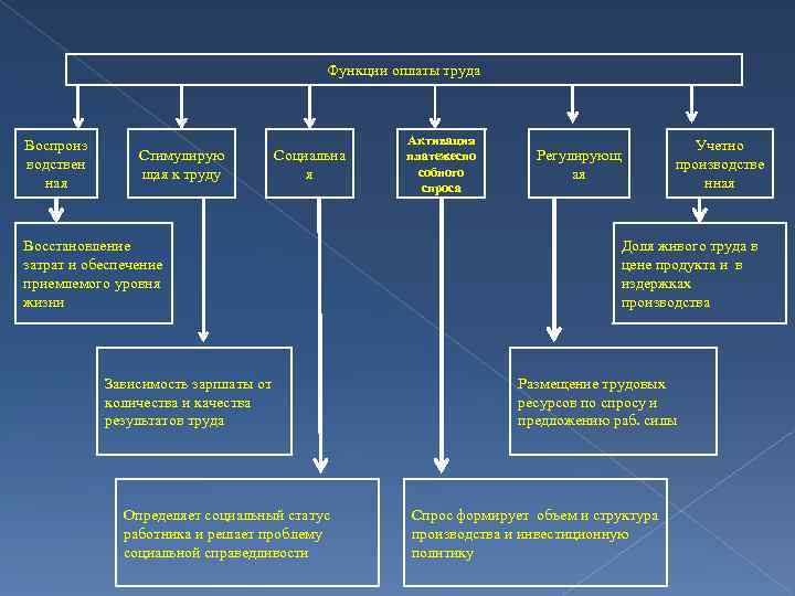 Функции оплаты труда Воспроиз водствен ная Стимулирую щая к труду Социальна я Восстановление затрат
