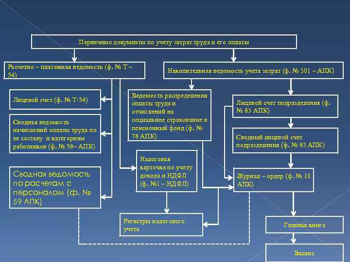 Первичные документы по учету затрат труда и его оплаты Расчетно – платежная ведомость (ф.