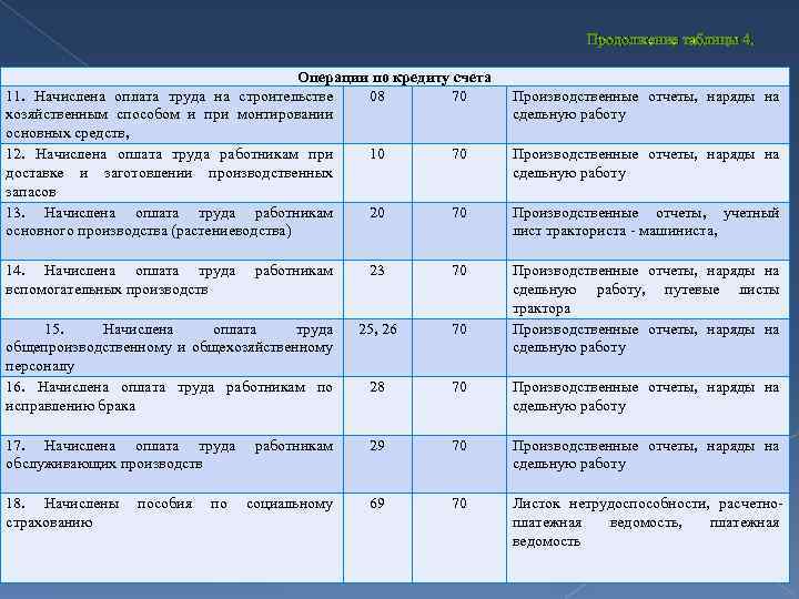 Счет 11. Хоз операции по оплате труда. Проводки по 11 счету. Счет 011 проводки. Строительство хозспособом проводки.