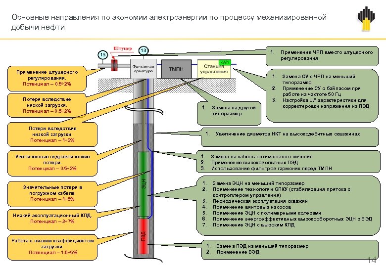 Основные направления по экономии электроэнергии по процессу механизированной добычи нефти 1. Применение штуцерного регулирования.