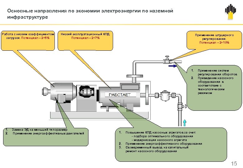 Основные направления по экономии электроэнергии по наземной инфраструктуре Работа с низким коэффициентом загрузки. Потенциал