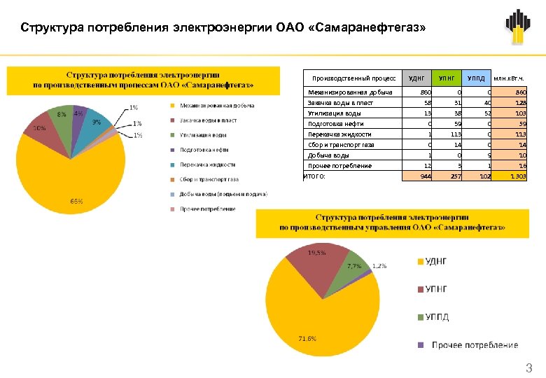 Структура потребления электроэнергии ОАО «Самаранефтегаз» Производственный процесс Механизированная добыча Закачка воды в пласт Утилизация