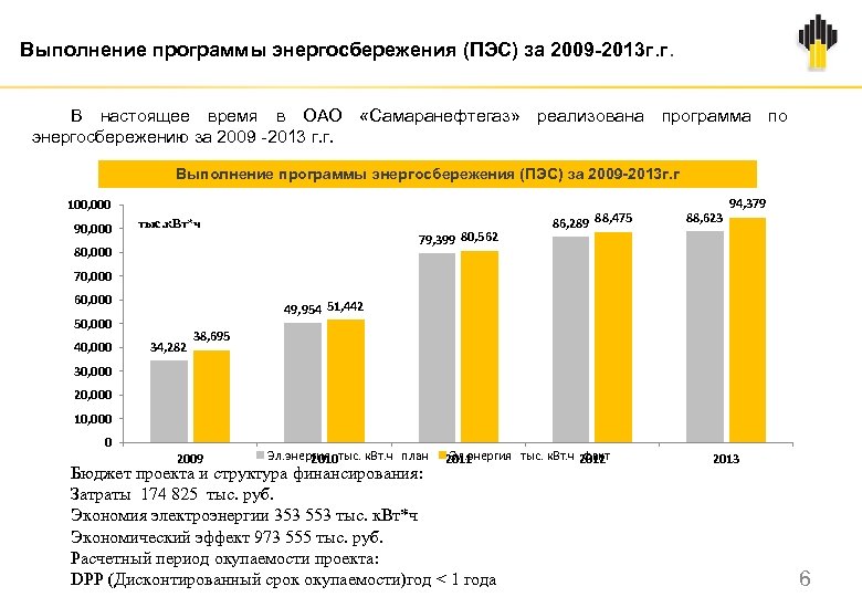 Выполнение программы энергосбережения (ПЭС) за 2009 -2013 г. г. В настоящее время в ОАО