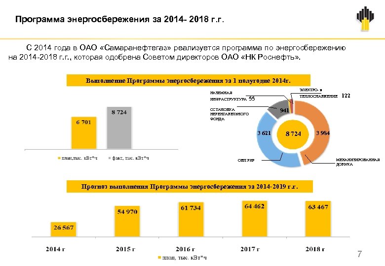 Программа энергосбережения за 2014 - 2018 г. г. С 2014 года в ОАО «Самаранефтегаз»