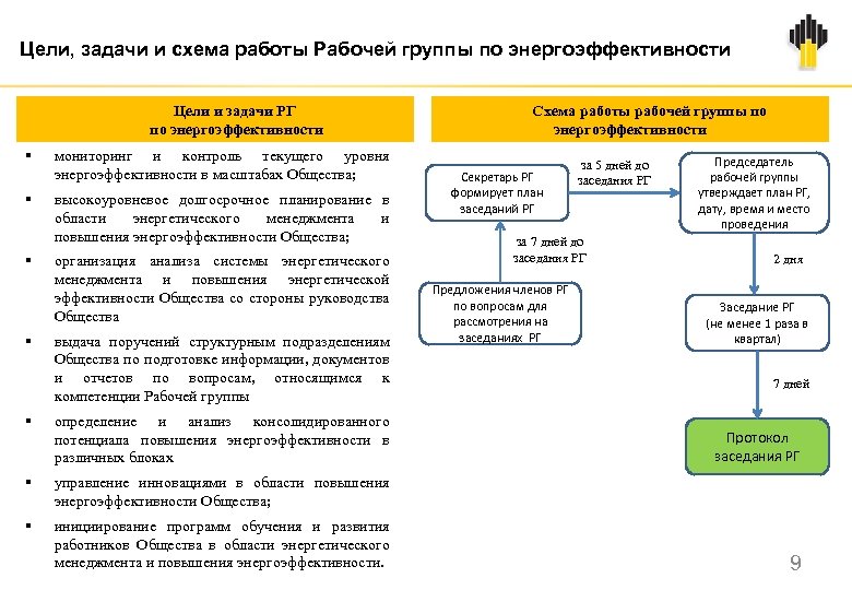 Цели, задачи и схема работы Рабочей группы по энергоэффективности Цели и задачи РГ по