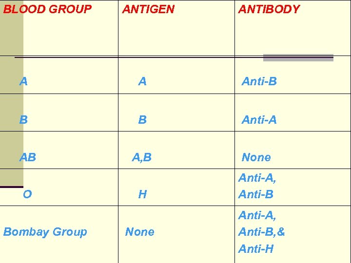 BLOOD GROUP ANTIGEN ANTIBODY A A Anti-B B B Anti-A A, B None H