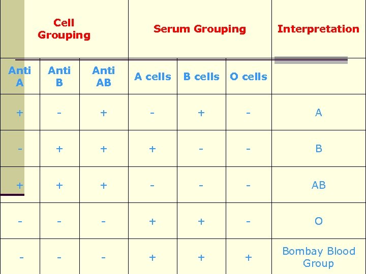 Cell Grouping Serum Grouping Interpretation Anti A Anti B Anti AB A cells +