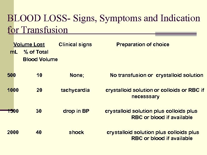 BLOOD LOSS- Signs, Symptoms and Indication for Transfusion Volume Lost Clinical signs m. L