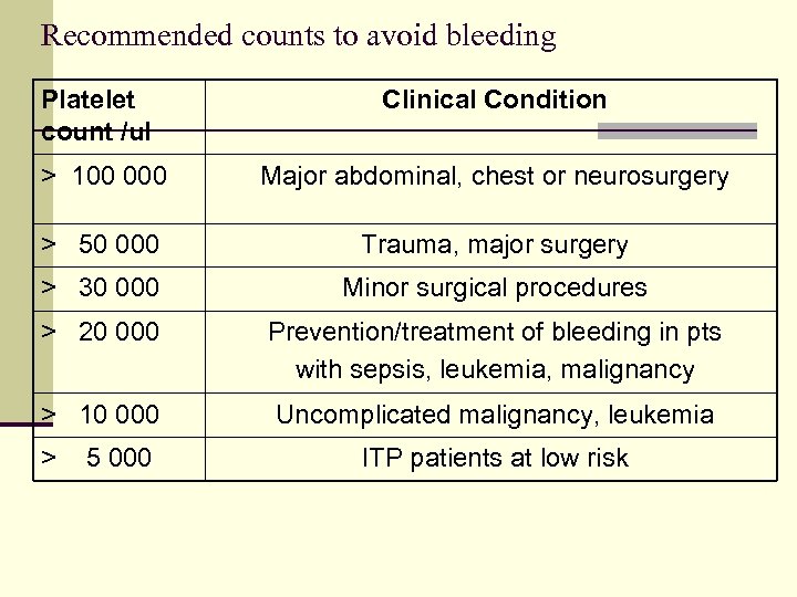 Recommended counts to avoid bleeding Platelet count /ul Clinical Condition > 100 000 Major