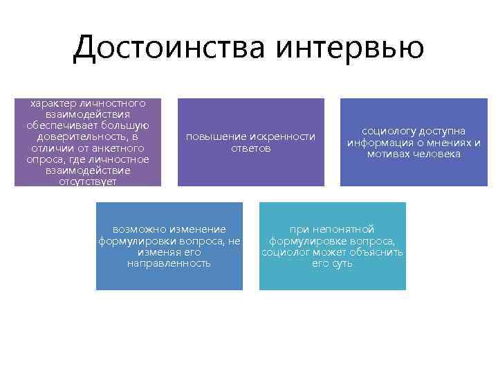 Достоинства интервью характер личностного взаимодействия обеспечивает большую доверительность, в отличии от анкетного опроса, где