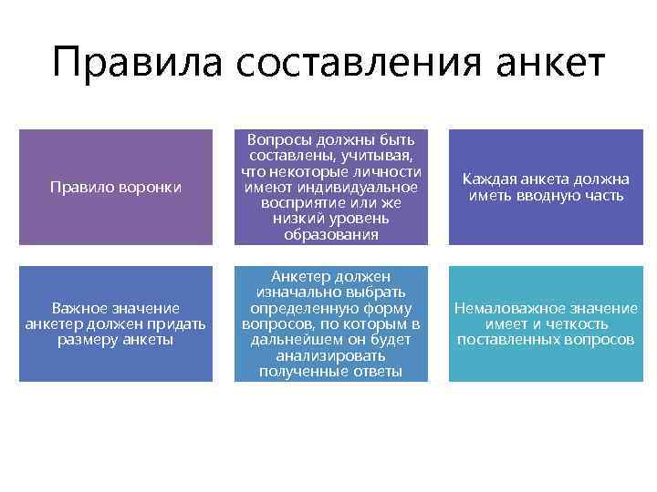 Правила составления анкет Правило воронки Вопросы должны быть составлены, учитывая, что некоторые личности имеют