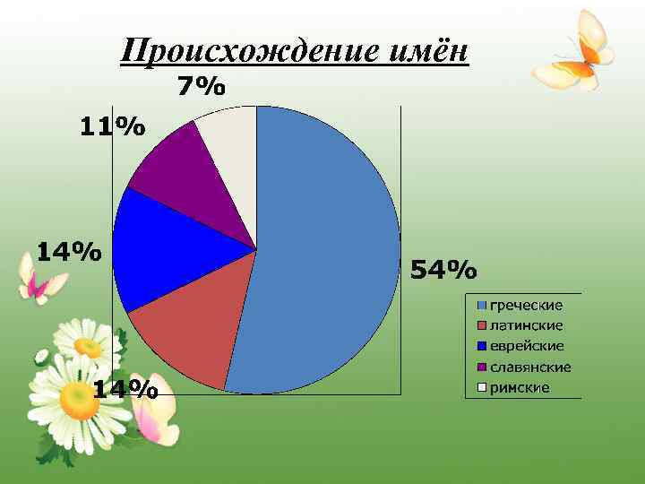 Происхождение имён 