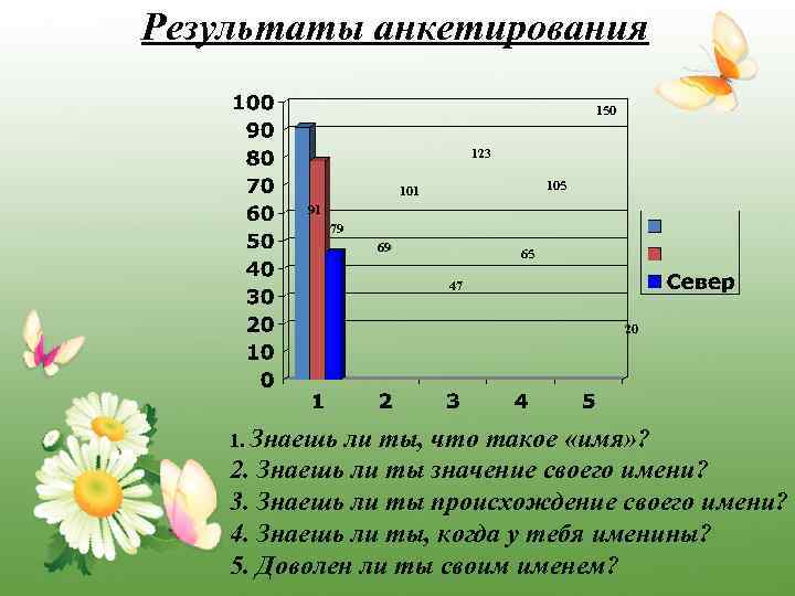 Результаты анкетирования 150 123 105 101 91 79 69 65 47 20 1. Знаешь