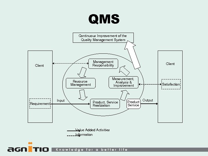 QMS Continuous Improvement of the Quality Management System Management Responsibility Client Measurement, Analysis &