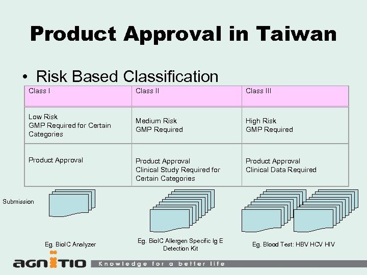 Product Approval in Taiwan • Risk Based Classification Class III Low Risk GMP Required