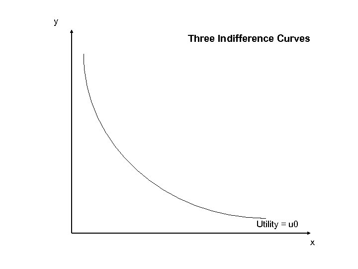 y Three Indifference Curves Utility = u 0 x 