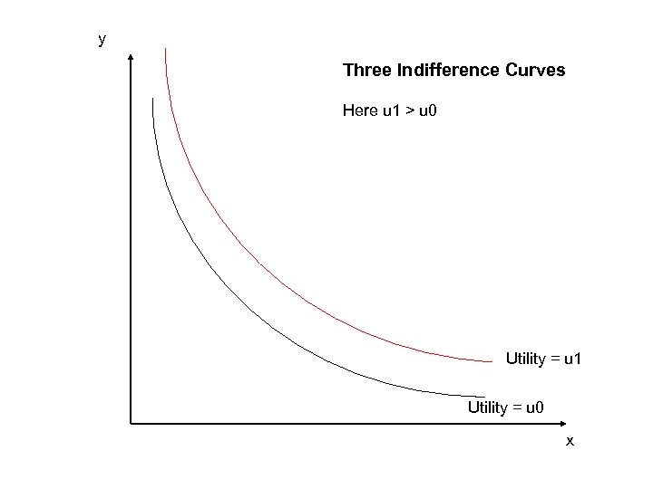 y Three Indifference Curves Here u 1 > u 0 Utility = u 1