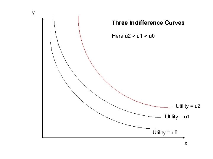 y Three Indifference Curves Here u 2 > u 1 > u 0 Utility
