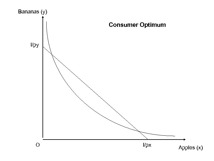 Bananas (y) Consumer Optimum I/py O I/px Apples (x) 