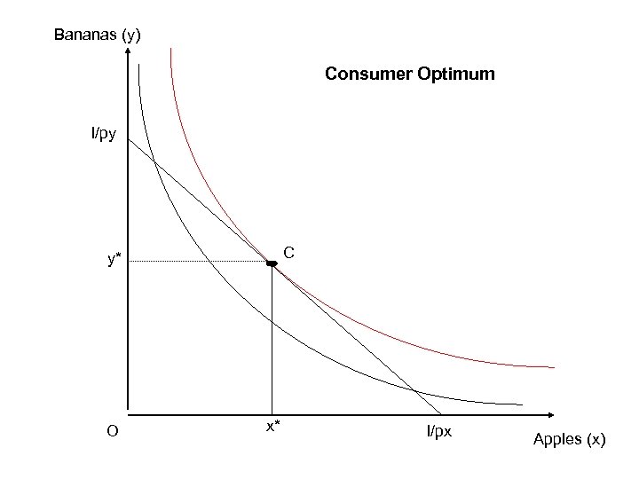 Bananas (y) Consumer Optimum I/py C y* O x* I/px Apples (x) 