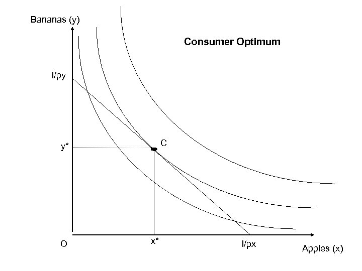 Bananas (y) Consumer Optimum I/py C y* O x* I/px Apples (x) 