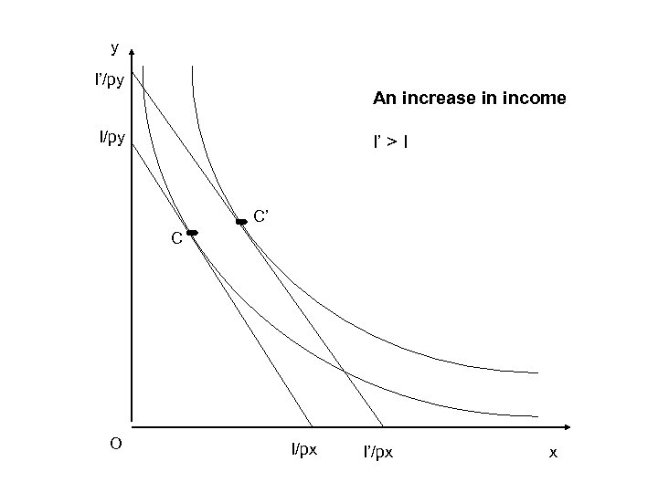 y I’/py An increase in income I/py I’ > I C’ C O I/px