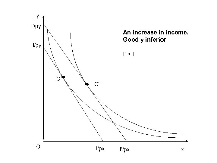 y I’/py An increase in income, Good y inferior I/py I’ > I C