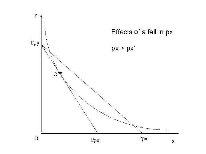 y Effects of a fall in px I/py px > px’ C O I/px’