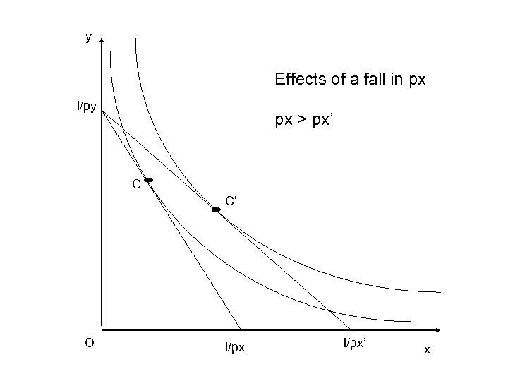 y Effects of a fall in px I/py px > px’ C C’ O