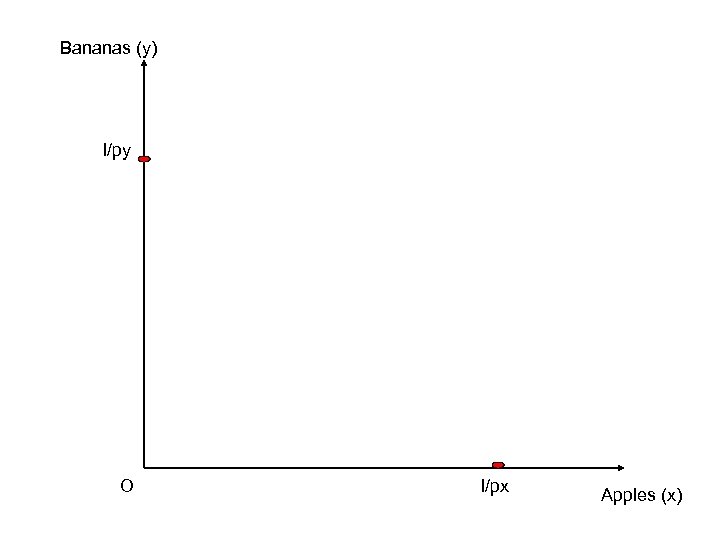 Bananas (y) I/py O I/px Apples (x) 