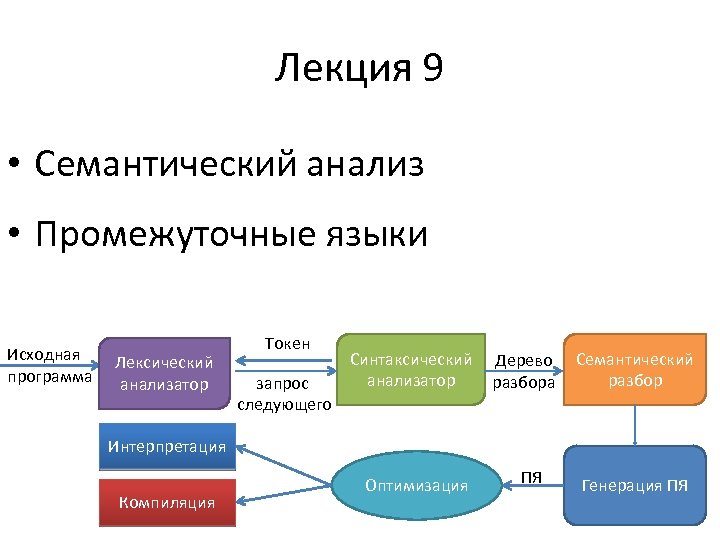 Семантический анализ презентация