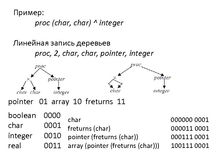 Пример: proc (char, char) ^ integer Линейная запись деревьев proc, 2, char, pointer, integer