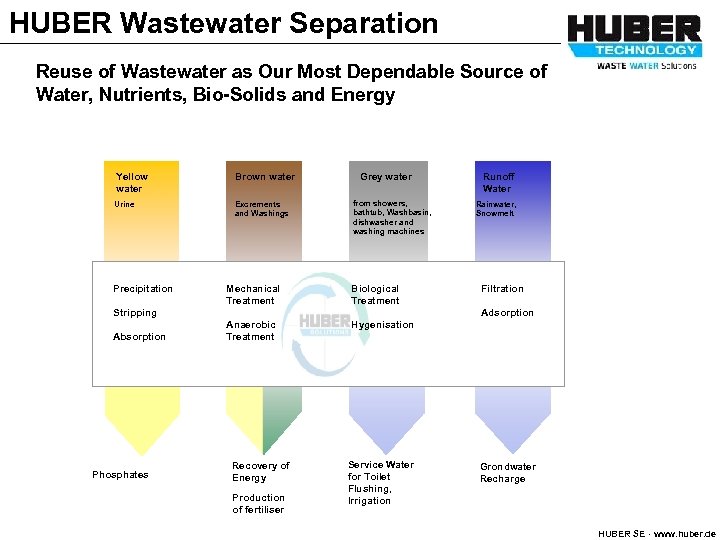 HUBER Wastewater Separation Reuse of Wastewater as Our Most Dependable Source of Water, Nutrients,