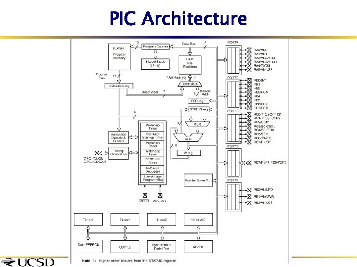 PIC Architecture 