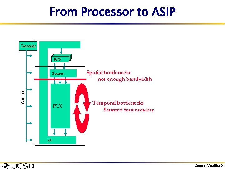 From Processor to ASIP Decoder RF 0 Control Source FU 0 Spatial bottleneck: not