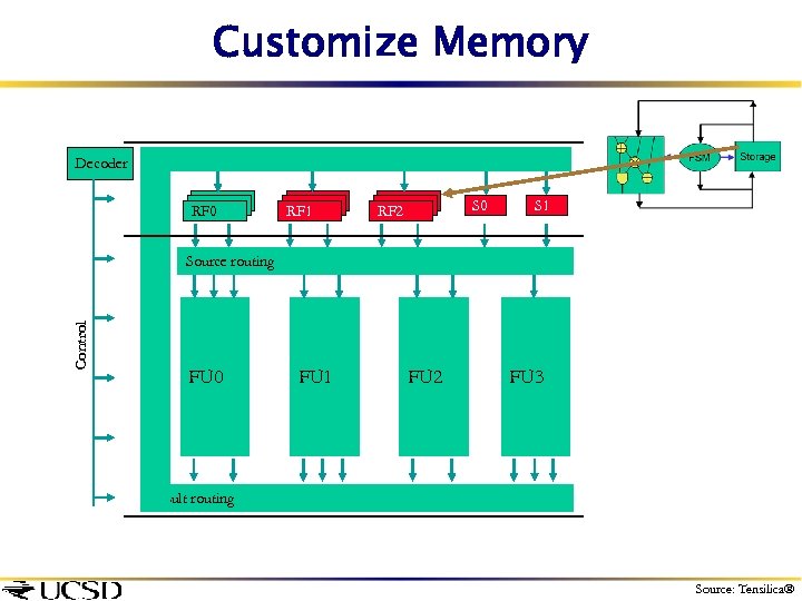 Customize Memory Decoder RF 0 RF 1 S 0 RF 2 S 1 Control